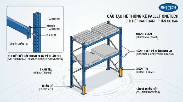 Cấu tạo kệ pallet racking gồm chân trụ thanh beam giằng và bảo vệ chân cột