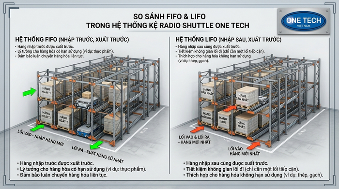 Sơ đồ FIFO và LIFO trong hệ thống kệ Radio Shuttle Bắc Ninh
